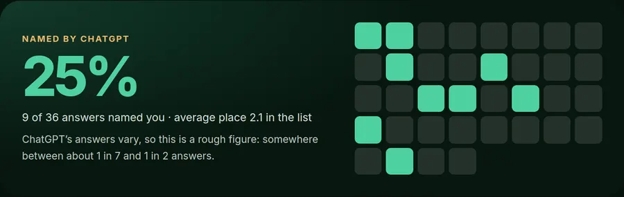What ChatGPT says: how many of its answers named you, out of every question we asked
