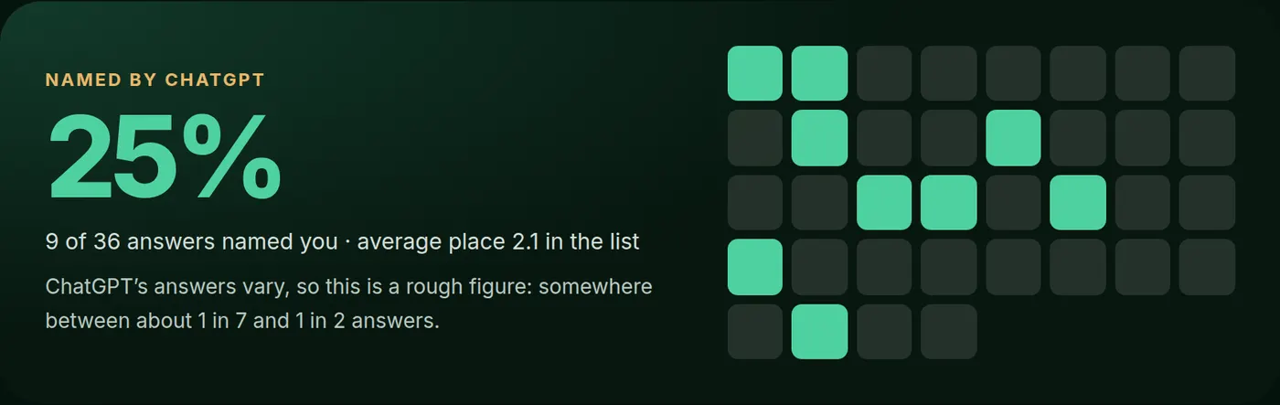What ChatGPT says: how many of its answers named you, out of every question we asked