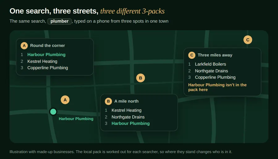 Diagram of the Google 3-pack for one search from three spots in a town, with a different three businesses at each