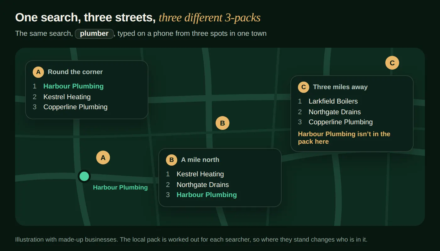 Diagram of the Google 3-pack for one search from three spots in a town, with a different three businesses at each