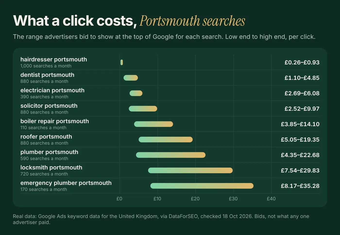 Top-of-page bids per click for nine Portsmouth searches, from £0.26 for a hairdresser to £35.28 for an emergency plumber