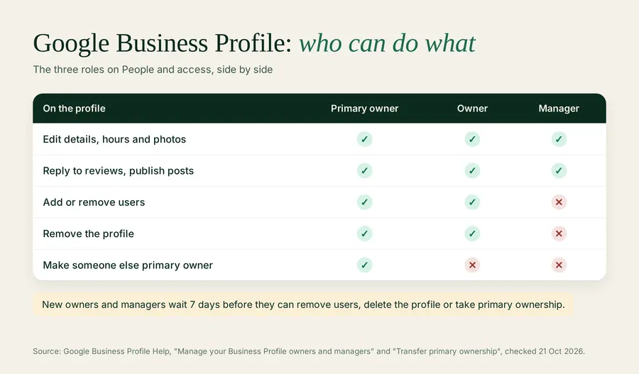 Google Business Profile roles compared: what the primary owner, owners and managers can each do
