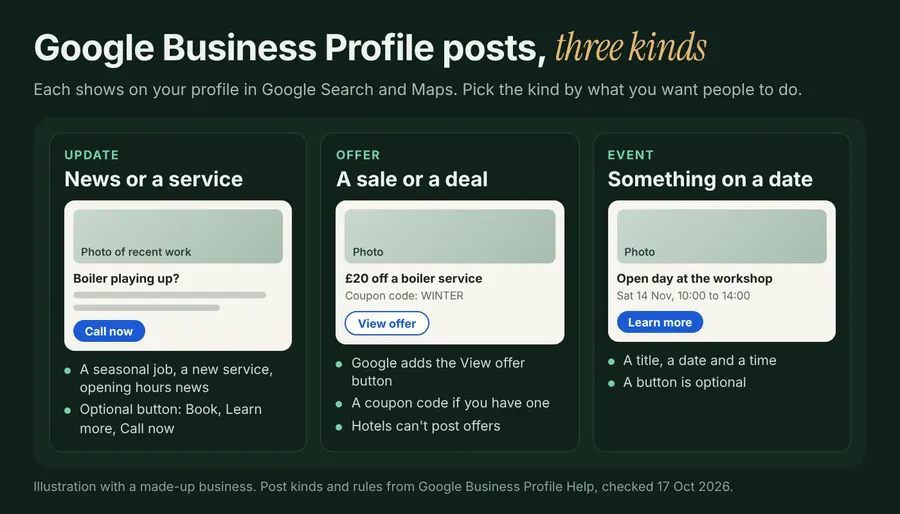 Google Business Profile post types side by side: an update, an offer and an event, with their buttons