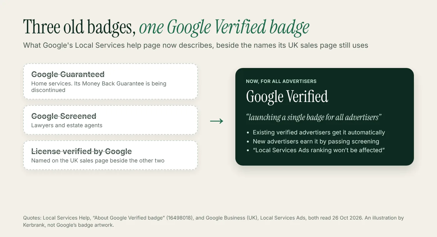 Diagram of Google Guaranteed, Google Screened and License verified badges becoming one Google Verified badge