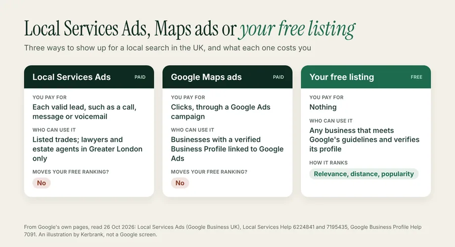 Local Services Ads illustration: where they sit beside Google Maps ads and the free listing, and how each is paid for