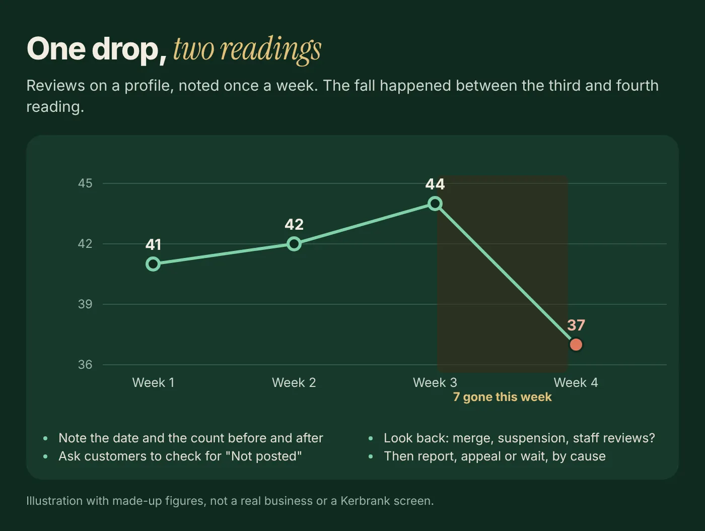 Illustration of a weekly review count: 41, 42 and 44, then 37 a week later, with the 7-review drop marked