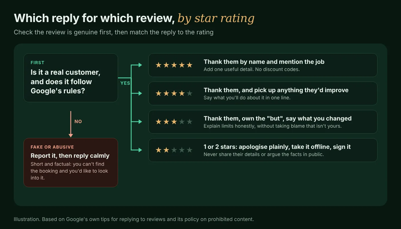 Decision chart for replying to Google reviews: report fakes, then reply to real ones by star rating