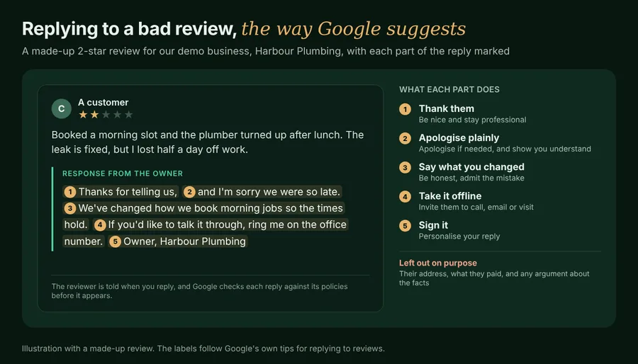 Example reply to a 2-star Google review, with the thanks, apology, fix, offline offer and sign-off marked