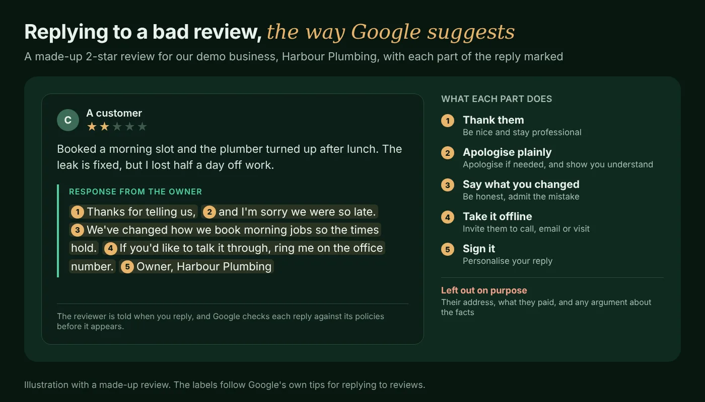 Example reply to a 2-star Google review, with the thanks, apology, fix, offline offer and sign-off marked