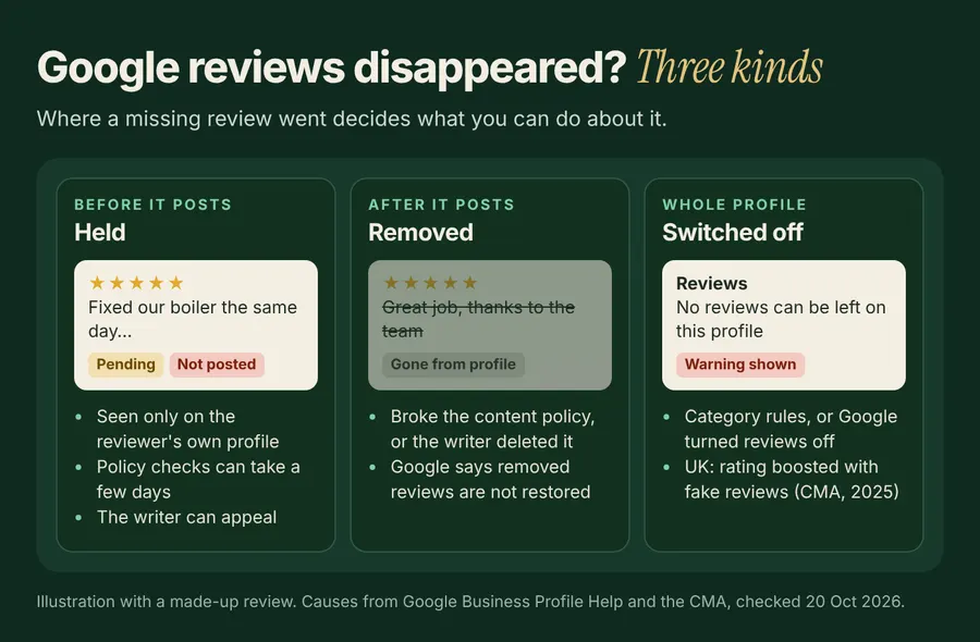 Google reviews disappeared: three kinds, held before posting, removed after posting, or switched off for a profile