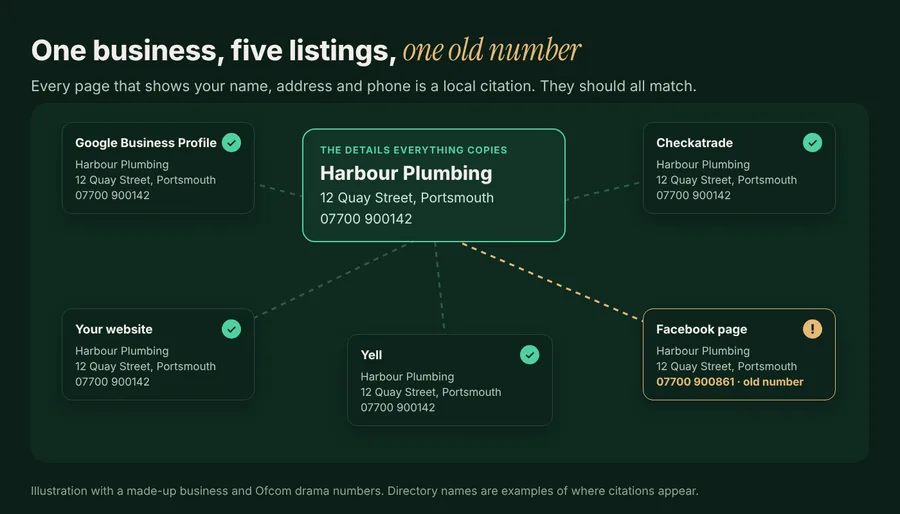Illustration of local citations: one business with matching details on four listings and an old number on a fifth