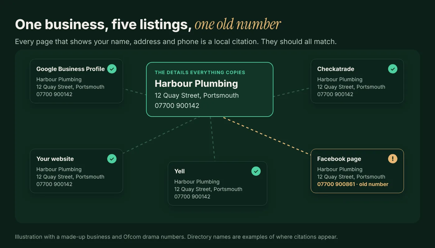 Illustration of local citations: one business with matching details on four listings and an old number on a fifth