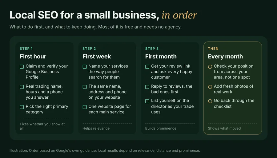 Local SEO plan for a small business: what to do in the first hour, week and month, then every month