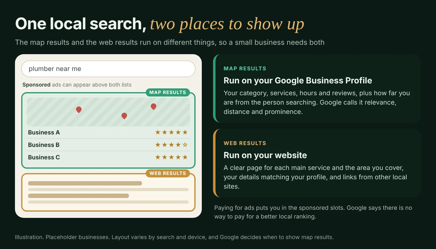 Diagram of one local Google search: map results run on your Business Profile, web results on your website