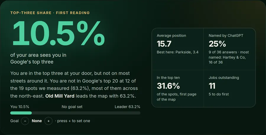 The summary: your top-three share, average position, how often ChatGPT names you, the top ten and the jobs still to do