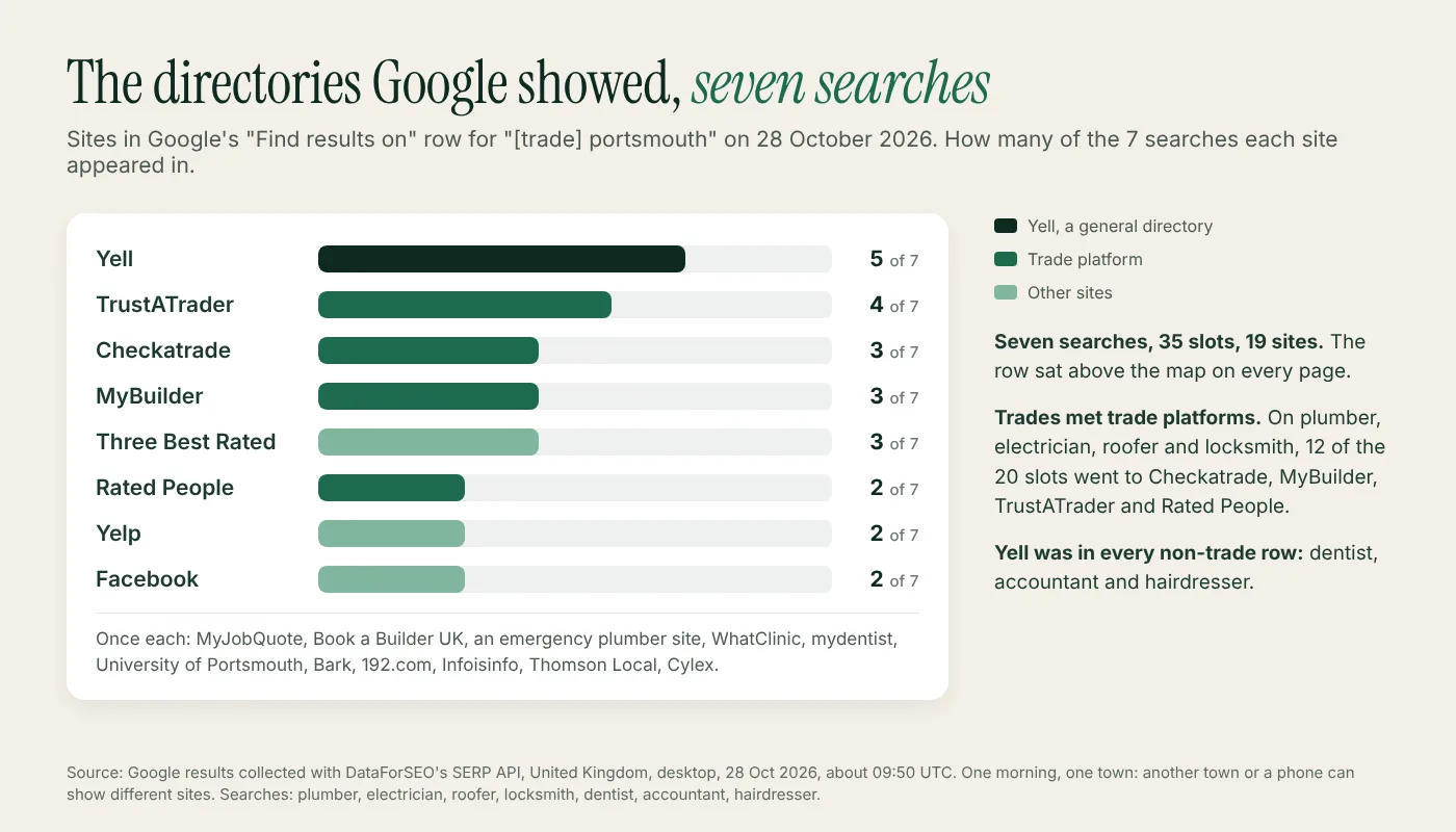 Bar chart of directories in Google’s Find results on row for seven Portsmouth searches: Yell in 5 of 7